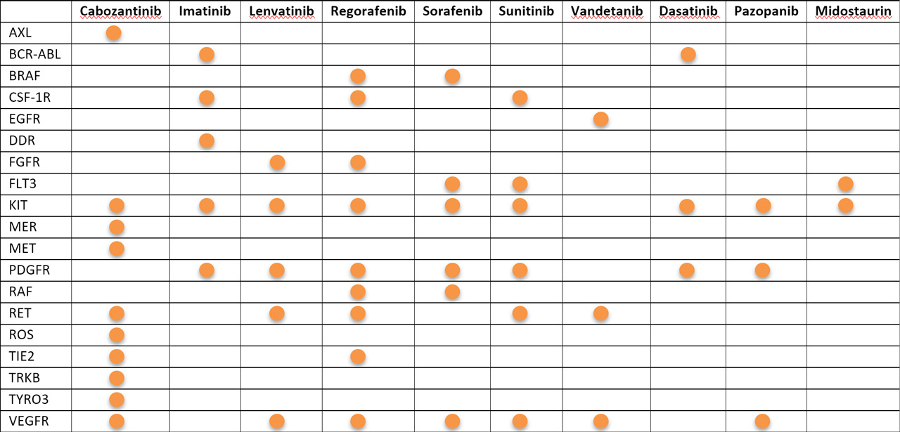 表36:多因子抑制器Kinase抑制剖面